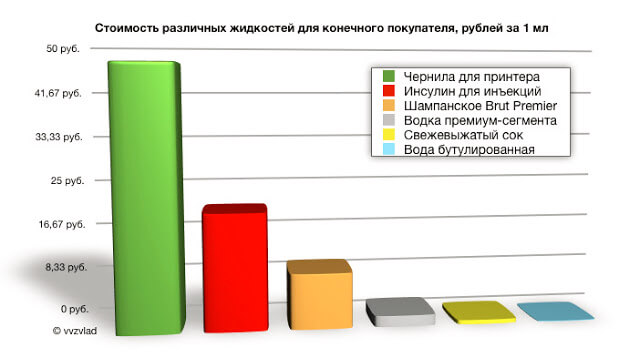 гистограмма