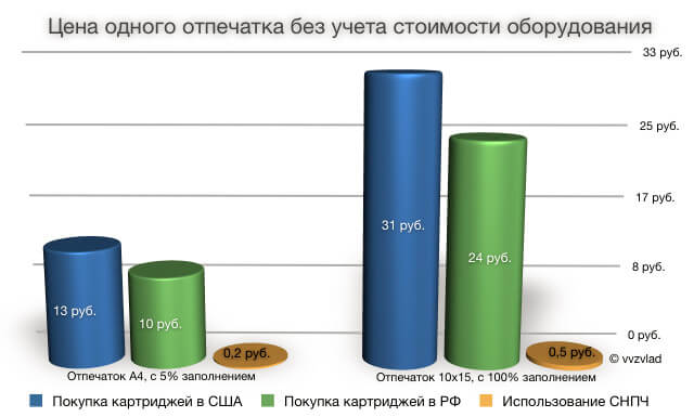 гистограмма-цена одного отпечатка